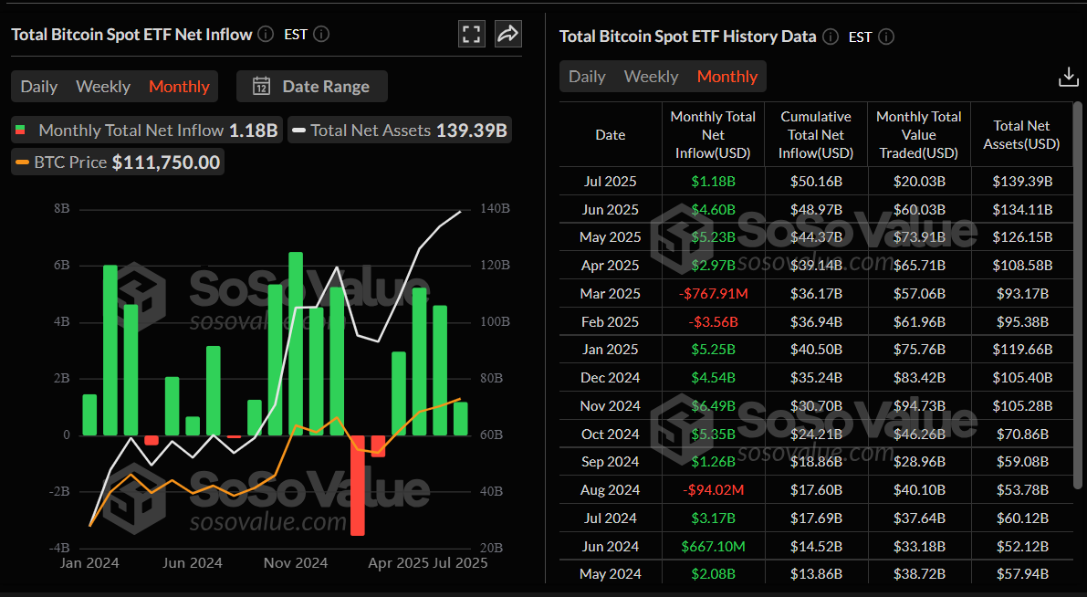 График общего чистого притока в спотовые ETF на биткоин за месяц. Источник: SoSoValue